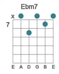 Guitar voicing #2 of the Eb m7 chord